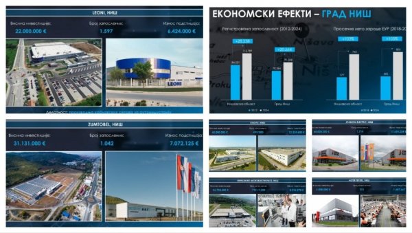 КАКО СЕ НИШ ПРИВРЕДНО РАЗВИО: У последњих 12 година 8.633 нових радних места - Број запоследних се повећао за 20.664! (ВИДЕО) КАКО СЕ НИШ ПРИВРЕДНО РАЗВИО: У последњих 12 година 8.633 нових радних места - Број запоследних се повећао за 20.664! (ВИДЕО)